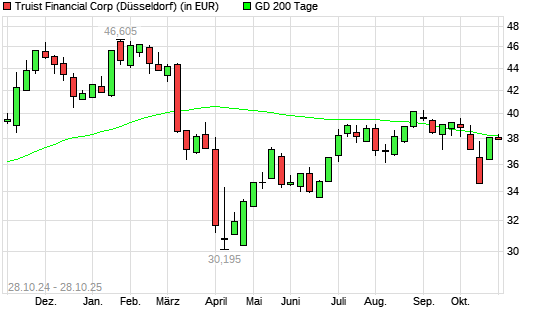 Truist Financial-Aktie über 200-Tage-Linie
