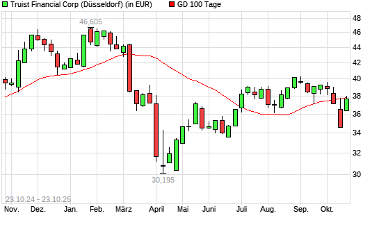 Truist Financial-Aktie über 100-Tage-Linie