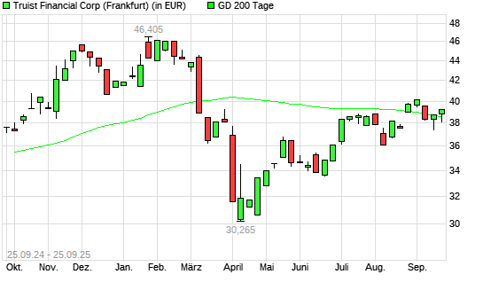 Truist Financial-Aktie über 200-Tage-Linie