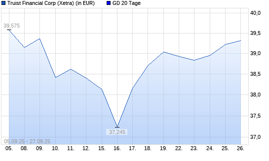 Truist Financial-Aktie über 20-Tage-Linie