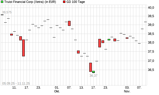 Truist Financial-Aktie &uuml;ber 100-Tage-Linie