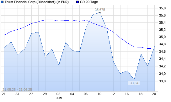 Truist Financial-Aktie über 20-Tage-Linie