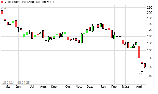 Vail Resorts-Aktie mit neuem 5-Jahres-Tief