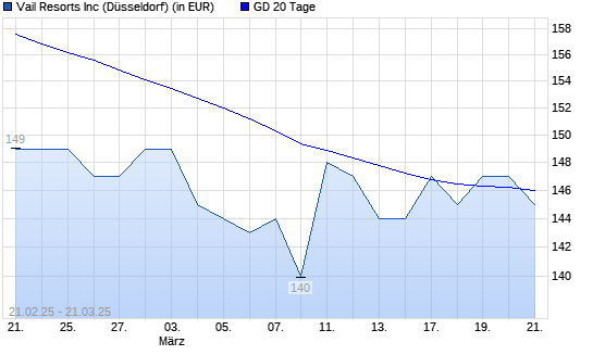 Vail Resorts-Aktie über 20-Tage-Linie