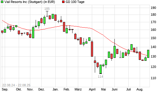 Vail Resorts-Aktie unter 100-Tage-Linie