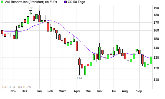 Vail Resorts-Aktie über 50-Tage-Linie