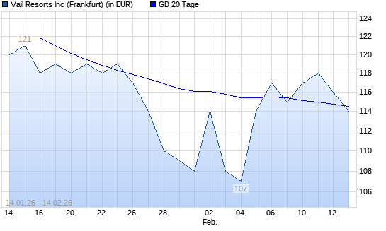 Vail Resorts-Aktie unter 20-Tage-Linie