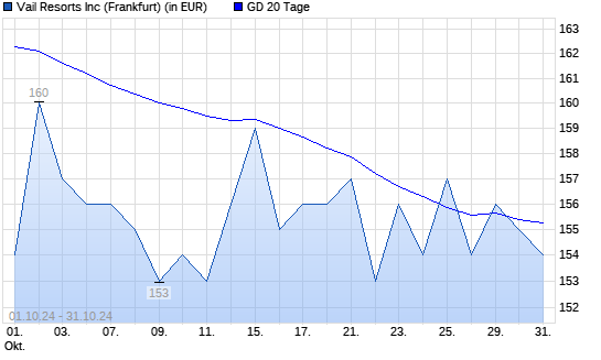 Vail Resorts-Aktie unter 20-Tage-Linie