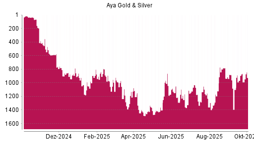 BOTSI®-Advisor Hochstufung Aya Gold & Silver von Rang 208 auf Rang 144
