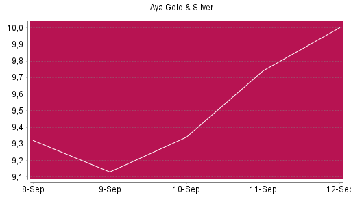 BOTSI®-Advisor Abstufung Aya Gold & Silver von Rang 203 auf Rang 247