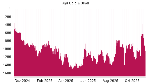 BOTSI®-Advisor Abstufung Aya Gold & Silver von Rang 624 auf ...