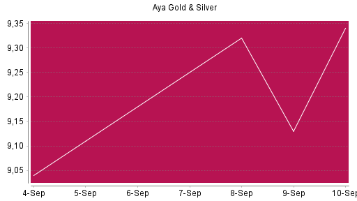 BOTSI®-Advisor Abstufung Aya Gold & Silver von Rang 213 auf Rang 292