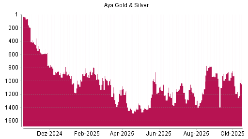 BOTSI®-Advisor Hochstufung Aya Gold & Silver von Rang 1164 auf ...