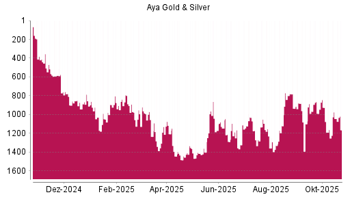 BOTSI®-Advisor Hochstufung Aya Gold & Silver von Rang 1325 auf ...