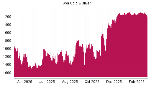 BOTSI®-Advisor Abstufung Aya Gold & Silver von Rang 112 auf ...