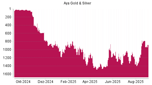 BOTSI®-Advisor Hochstufung Aya Gold & Silver von Rang 937 auf Rang 883