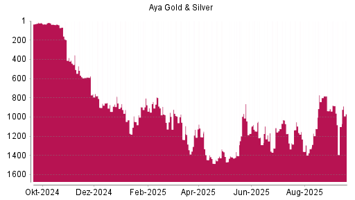 BOTSI®-Advisor Hochstufung Aya Gold & Silver von Rang 1101 auf ...