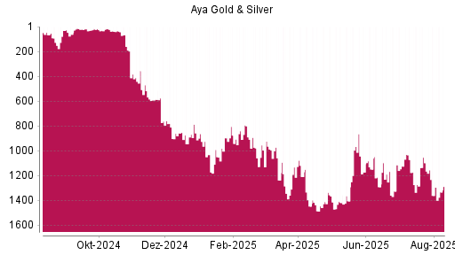 BOTSI®-Advisor Hochstufung Aya Gold & Silver von Rang 1360 auf ...