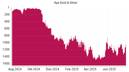 BOTSI®-Advisor Hochstufung Aya Gold & Silver von Rang 1404 auf ...