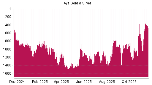 BOTSI®-Advisor Hochstufung Aya Gold & Silver von Rang 1164 auf ...