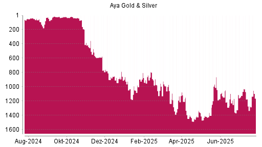 BOTSI®-Advisor Hochstufung Aya Gold & Silver von Rang 1325 auf ...