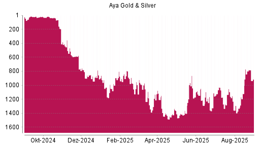 BOTSI®-Advisor Abstufung Aya Gold & Silver von Rang 586 auf Rang 761
