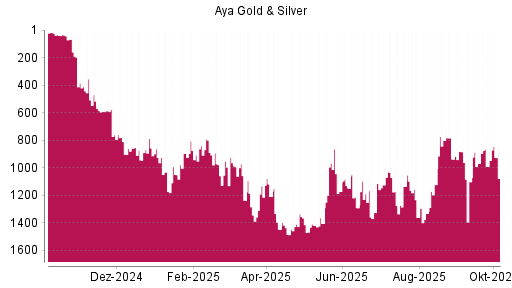 BOTSI®-Advisor Hochstufung Aya Gold & Silver von Rang 990 auf ...