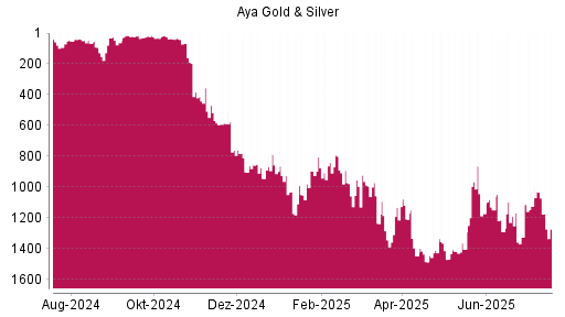 BOTSI®-Advisor Abstufung Aya Gold & Silver von Rang 1071 auf ...