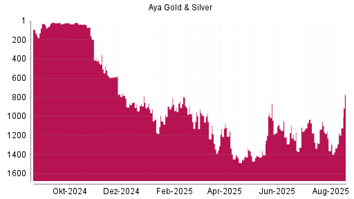 BOTSI®-Advisor Hochstufung Aya Gold & Silver von Rang 67 auf Rang 50