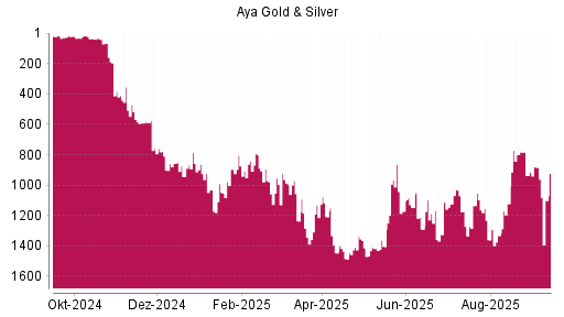 BOTSI®-Advisor Hochstufung Aya Gold & Silver von Rang 937 auf Rang 883