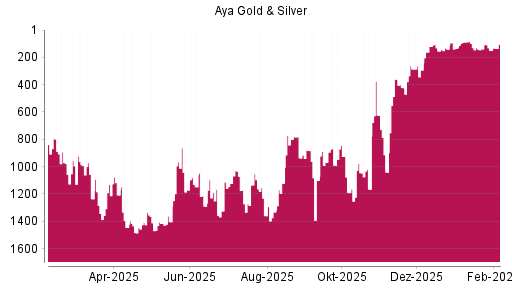 BOTSI®-Advisor Hochstufung Aya Gold & Silver von Rang 937 auf Rang 883