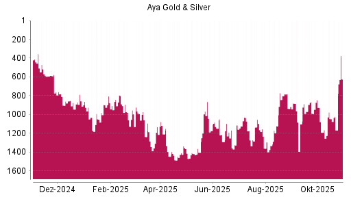 BOTSI®-Advisor Hochstufung Aya Gold & Silver von Rang 1166 auf ...