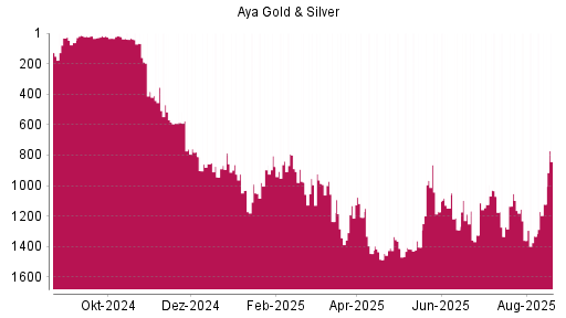 BOTSI®-Advisor Abstufung Aya Gold & Silver von Rang 150 auf Rang 340