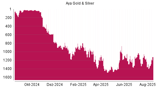 BOTSI®-Advisor Abstufung Aya Gold & Silver von Rang 66 auf Rang 128