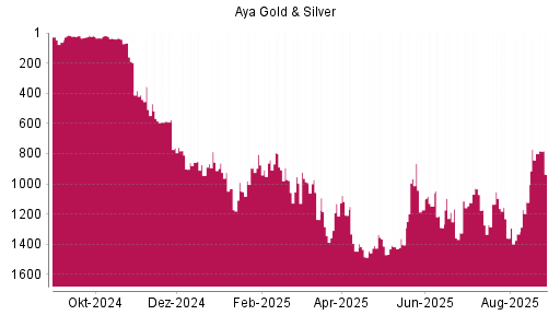 BOTSI®-Advisor Abstufung Aya Gold & Silver von Rang 800 auf ...