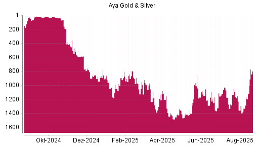 BOTSI®-Advisor Abstufung Aya Gold & Silver von Rang 454 auf Rang 487