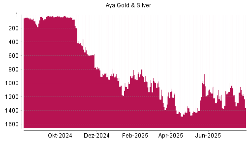 BOTSI®-Advisor Hochstufung Aya Gold & Silver von Rang 1290 auf ...