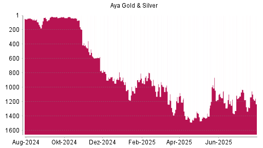 BOTSI®-Advisor Hochstufung Aya Gold & Silver von Rang 1272 auf ...