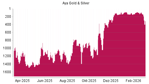 BOTSI®-Advisor Abstufung Aya Gold & Silver von Rang 138 auf ...