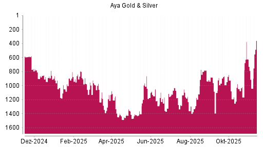 BOTSI®-Advisor Hochstufung Aya Gold & Silver von Rang 1041 auf ...