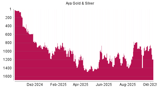 BOTSI®-Advisor Hochstufung Aya Gold & Silver von Rang 1272 auf ...