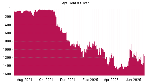 BOTSI®-Advisor Hochstufung Aya Gold & Silver von Rang 1417 auf ...