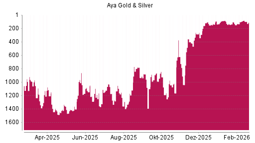 BOTSI®-Advisor Abstufung Aya Gold & Silver von Rang 624 auf ...