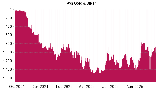 BOTSI®-Advisor Hochstufung Aya Gold & Silver von Rang 1122 auf ...