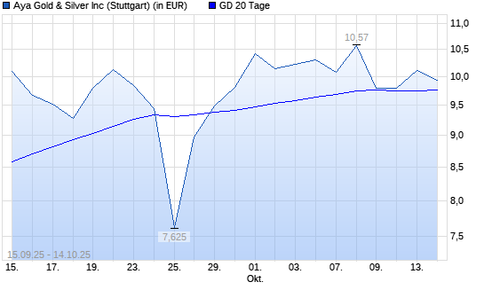 Aya Gold & Silver-Aktie über 20-Tage-Linie