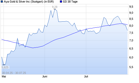 Aya Gold & Silver-Aktie über 38-Tage-Linie