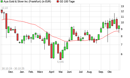 Aya Gold & Silver-Aktie über 100-Tage-Linie