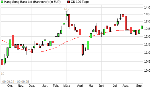 Hang Seng Bank-Aktie über 100-Tage-Linie