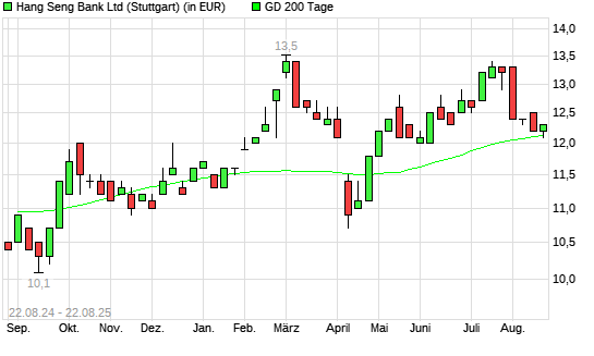 Hang Seng Bank-Aktie über 200-Tage-Linie