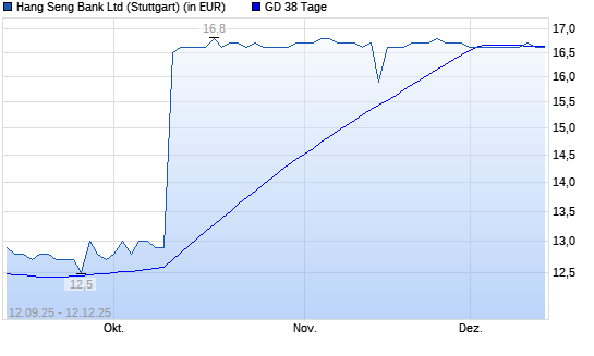 Hang Seng Bank-Aktie unter 38-Tage-Linie